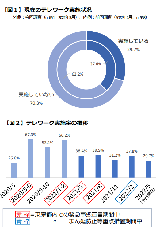 東京都23区の中小企業のテレワーク実施率が減少 最新記事 サプナ社会保険労務士法人